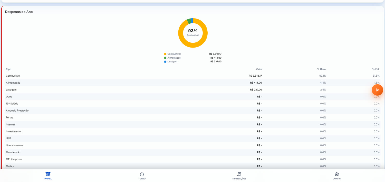 DriveFlow no computador: despesas do ano por categoria, com o combustível representando 93% dos custos e 31,5% do faturamento.